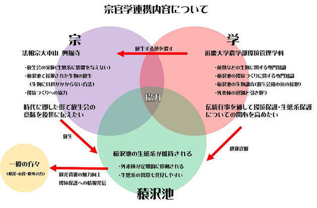 興福寺「放生会」からの新たな情報発信 ～ 伝統行事を軸とした環境保護 ～ 近畿大学