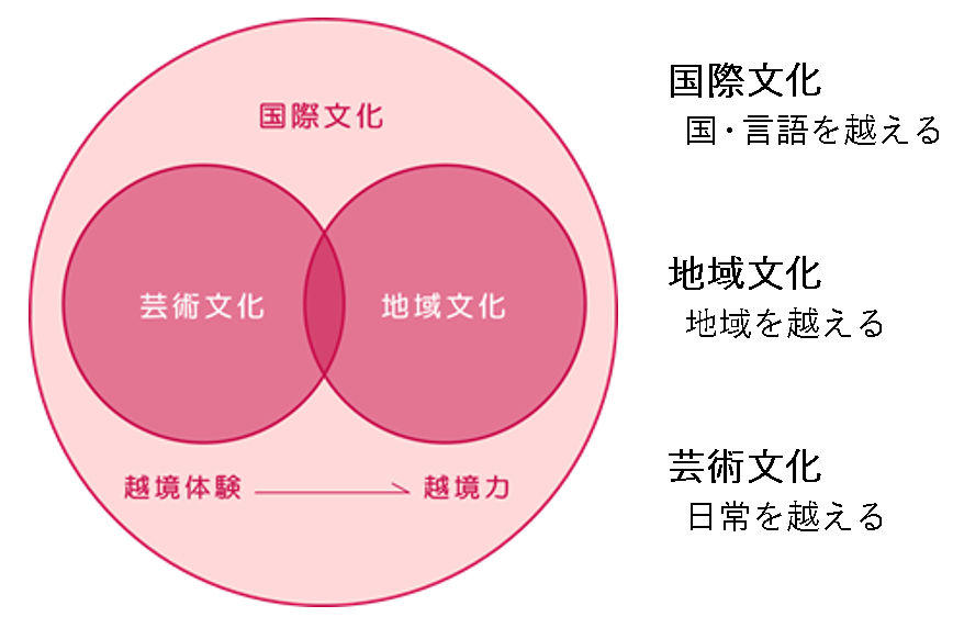 2023年4月「国際文化学部（仮称）」新設構想中 -- 