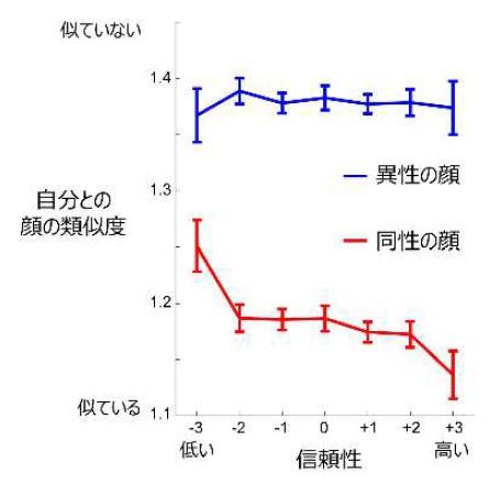 ［大阪大学］人は自分に似ている顔を信頼する -- 最新の人工知能を用いて顔の類似度を推定