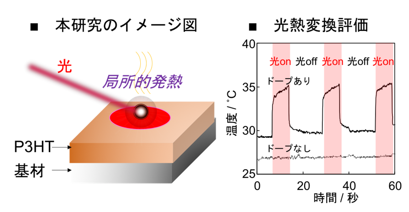 導電性高分子P3HTの新たな能力を発見　光を当てると発熱する塗料へ応用 -- 大阪工業大学