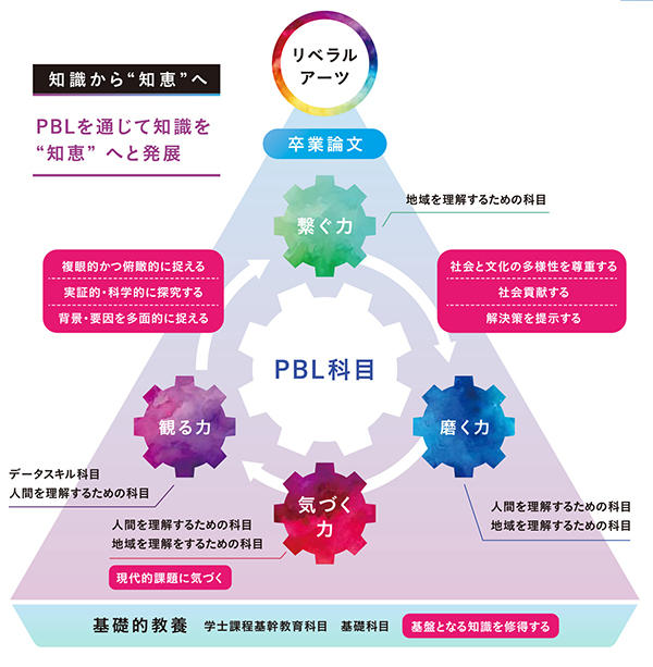 2025年4月、学芸学部に「リベラルアーツ学科」を開設～先行き不透明で不確かな今こそ