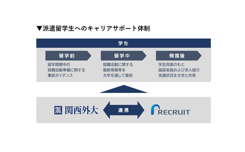 関西外国語大学とリクルートが協働で、長期留学と就職活動の両立に向けて、派遣留学生に特化したキャリアサポートをスタート