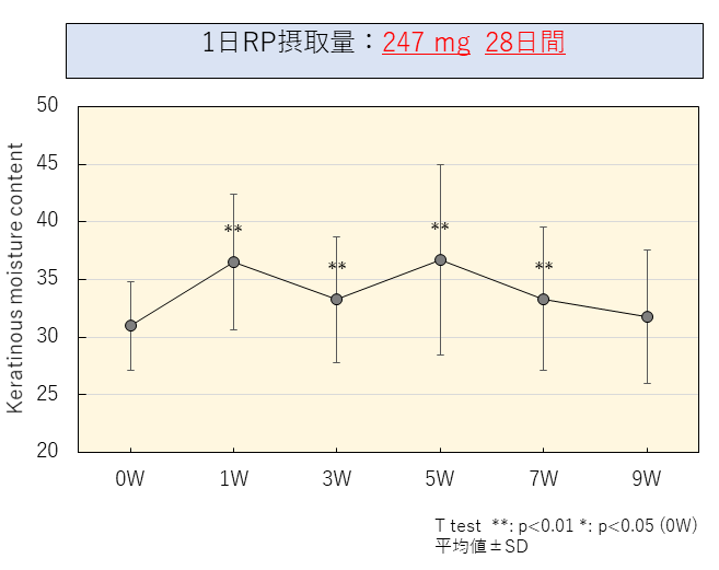 角質水分量が、レジスタントプロテイン高含有の米麹甘酒の飲用で増加。飲用後1週目から増加する速効性と、飲用終了後も数週間にわたって効果が高い状態で続く持続性を世界で初めて実証。金沢工業大学尾関研究室と厚生産業株式会社が共同研究で。