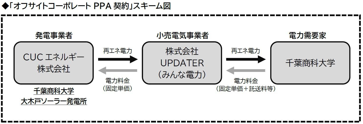 千葉商科大学がオフサイトコーポレートPPAによる地域共生型の再エネ導入 ― 自然エネルギー100%大学のさらなる進化 ―