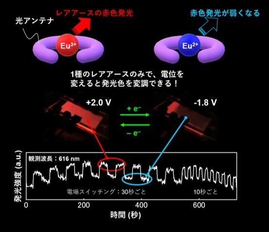 青山学院大学理工学部化学・生命科学科の長谷川美貴教授らの研究グループが、北海道大学のキムユナ准教授らと共同で、高導電性酸化還元型レアアースデバイスの開発に成功