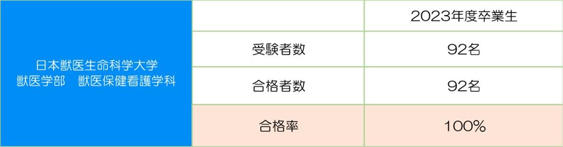 日本獣医生命科学大学が第2回愛玩動物看護師国家試験を受験した2023年度卒業生合格率100%を達成 ― 2年連続で全員合格