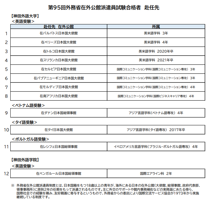 第95回外務省在外公館派遣員試験 神田外語グループから12人の学生・卒業生が合格～累計208人の合格実績～