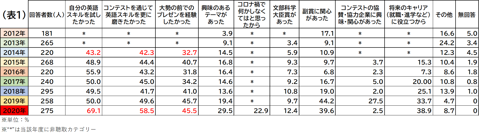 新型コロナウイルス禍における学生生活に関するアンケート結果を一部公開 ～ 第9全国学生英語プレゼンテーションコンテスト エントリー者を対象に集計 ～