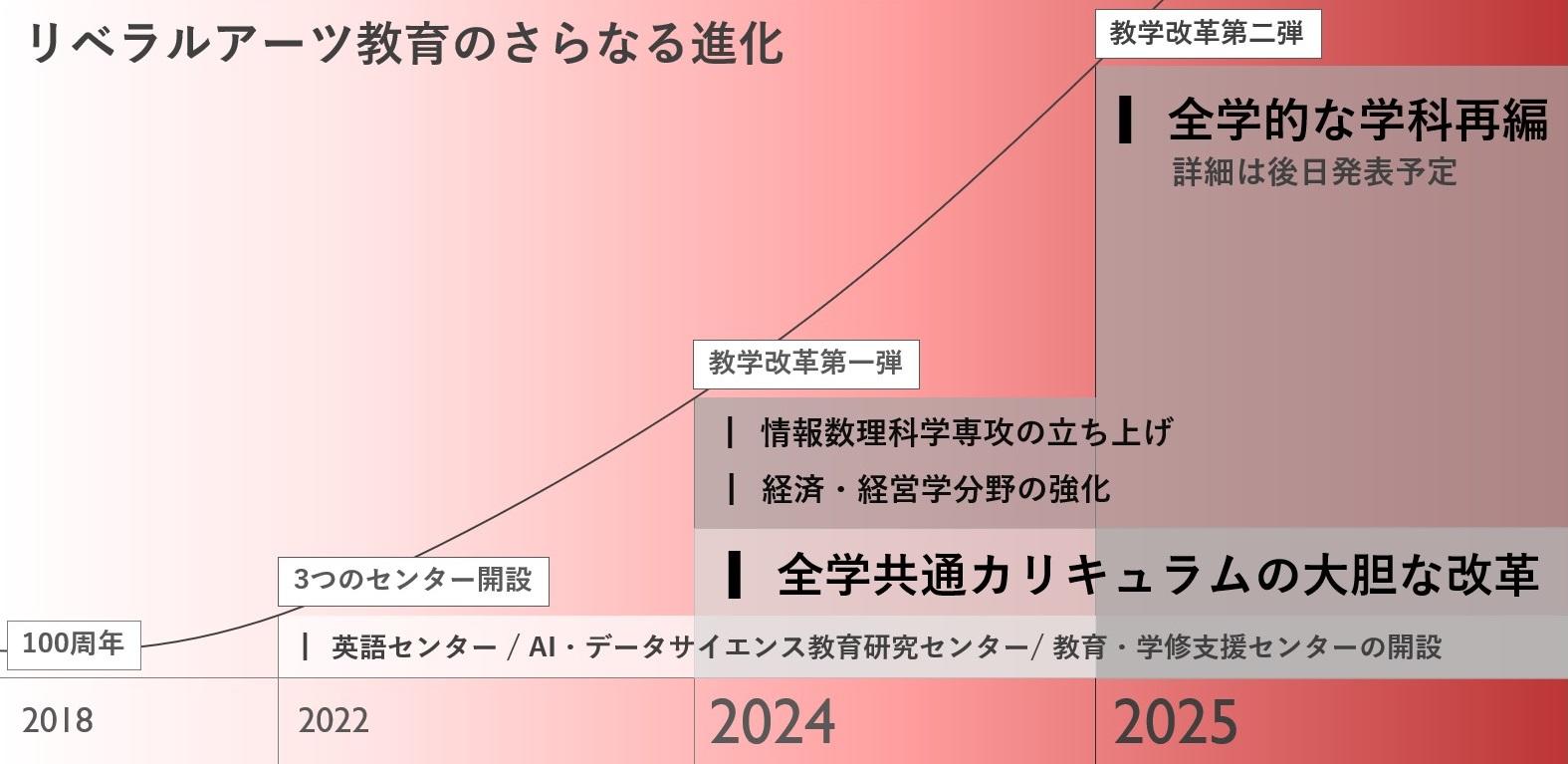 リベラルアーツ教育のさらなる進化 東京女子大学の教学改革第一段階始動します ～「知のかけはし科目」と「情報数理科学専攻」～