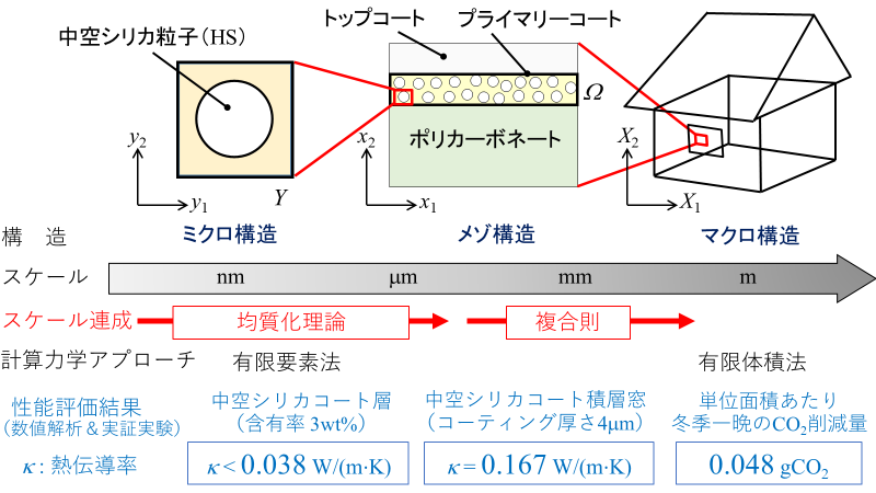 中空シリカの窓建材 CO2作減効果を解明　3つのスケールで断熱効果 数値解析モデルを構築 -- 大阪工業大学
