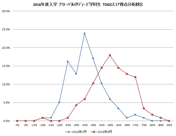 龍谷大学国際学部グローバルスタディーズ学科　2年目も順調なスコア推移 -- TOEICにおける全員の平均スコアが入学から5カ月で150点上昇