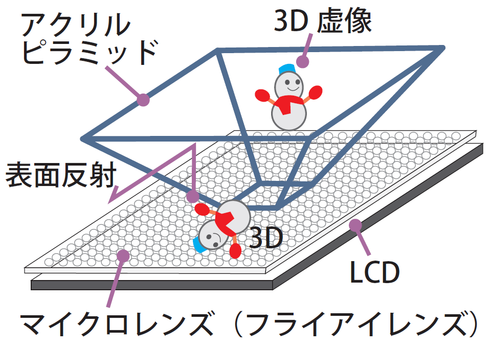 神奈川工科大学がフライアイレンズによる3D画像を用いたメディア・アート作品「ホログラフィック・ピラミッド」を展示 -- 10月31日～11月2日開催の「新価値創造展2016」