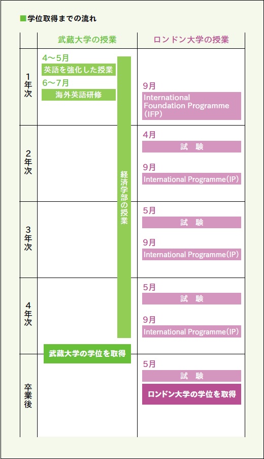 武蔵大学が9月よりロンドン大学のIP（国際プログラム）を開始 --「ロンドン大学と武蔵大学とのパラレル・ディグリー・プログラム（PDP）」〈経済学部生対象〉