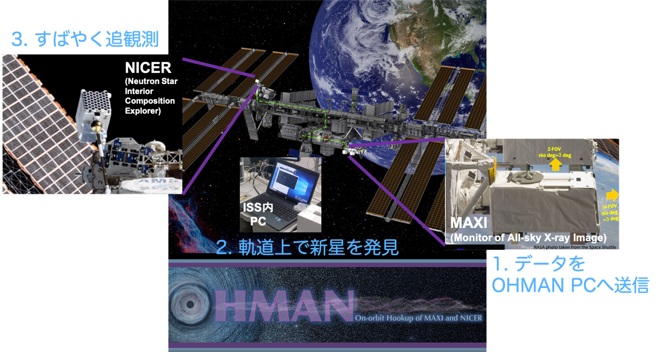 国際宇宙ステーション上でのX線天体の国際連携観測OHMAN（オーマン）プログラム始動 -- 全天X線監視装置MAXIとNICER望遠鏡の自動連携によるX線突発天体の即時観測 --