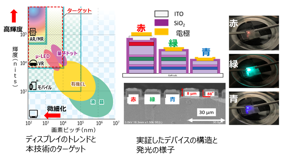 【名城大学】臨場感や没入感の高いメタバース用ディスプレイの実現へ！世界初・トンネル接合による積層型GaInN系モノリシック型RGBフルカラー μLEDアレイを開発