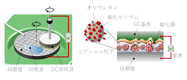 次世代半導体「SiC」の高効率精密研磨法を開発　最先端の省電力・小型電力制御機器の製造コスト低減に期待 -- 近畿大学