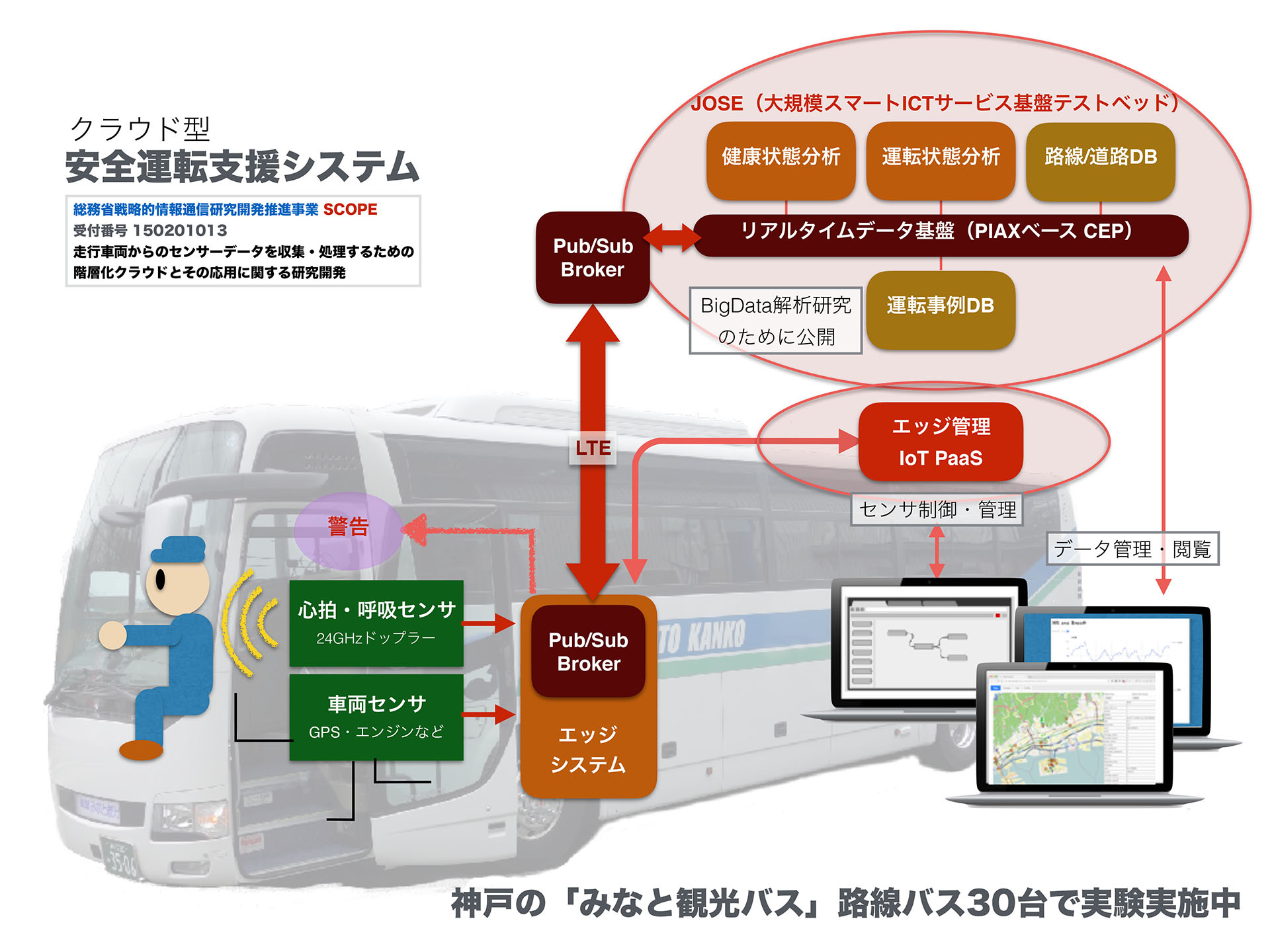 IoTによるバス安全運転支援システムを開発、大規模実証実験を開始 -- 大阪電気通信大学