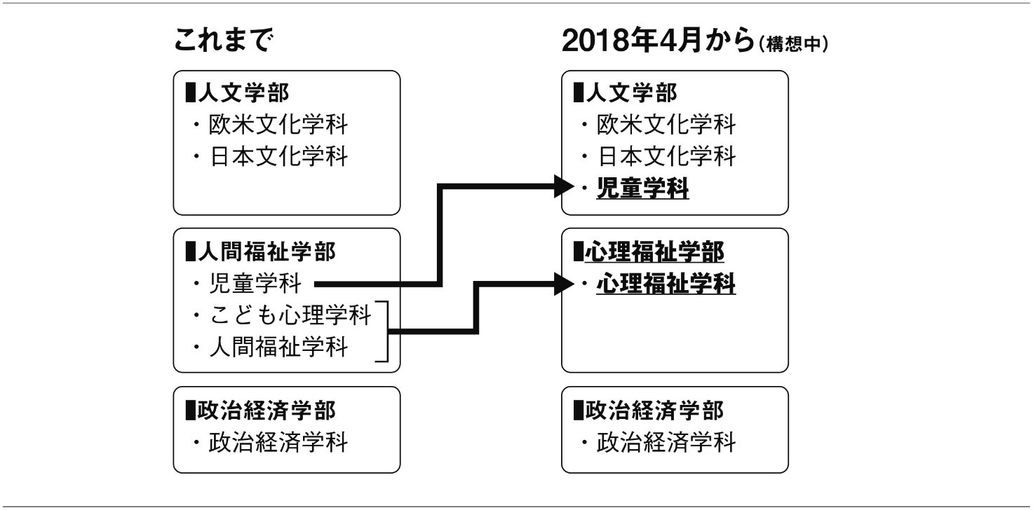 聖学院大学が2018年4月より「人文学部 児童学科」「心理福祉学部 心理福祉学科」を開設【設置構想中】