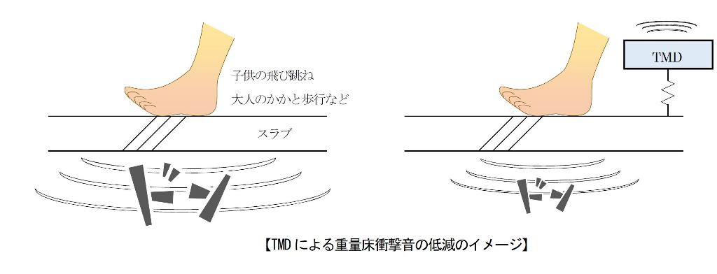 重量床衝撃音を低減させて室内の静ひつ性を高めるTMD内蔵スラブを開発 -- 金沢工業大学 建築学科 山岸教授らが開発