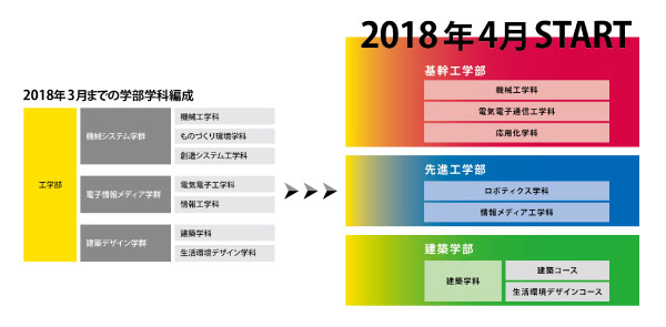 2018年4月から3学部6学科2コースの新体制がスタート -- 日本工業大学