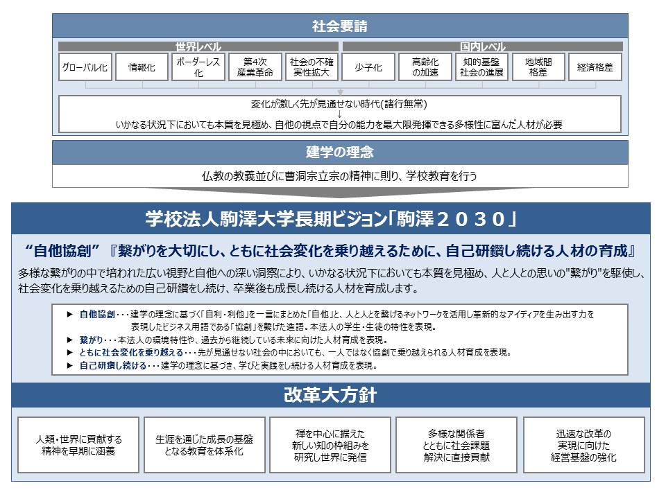 駒澤大学が長期ビジョン「駒澤2030」を策定 -- 「“自他協創”繋がりを大切にし、ともに社会変化を乗り越えるために、自己研鑽し続ける人材の育成」