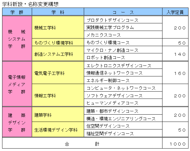 日本工業大学に、21世紀の「環境」をデザインする新たな学科が誕生（届出中）