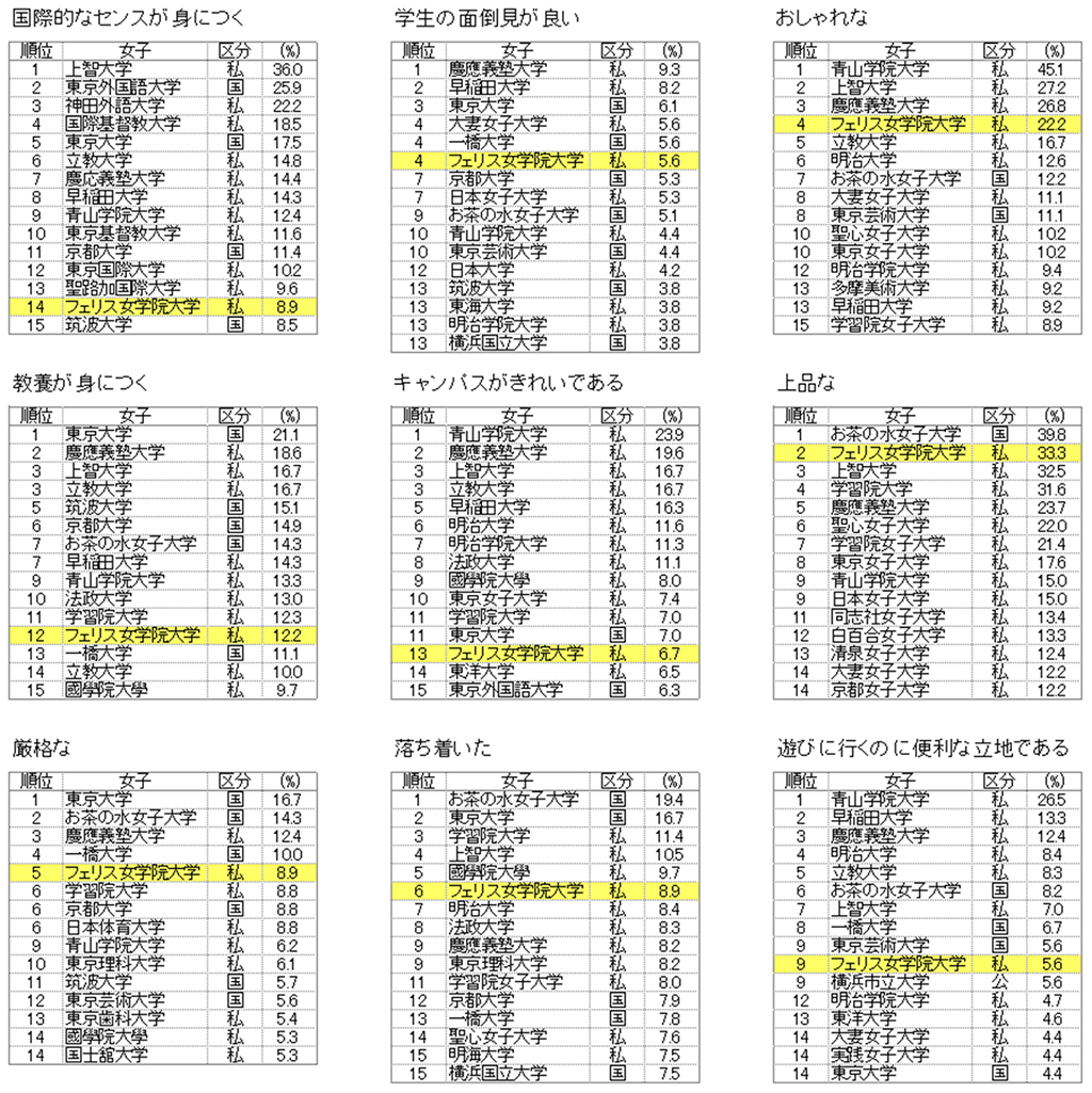 フェリス女学院大学が「進学ブランド力調査2017」で上位にランクイン -- 「国際的なセンスが身につく」などの項目で関東の女子高校生が選ぶ女子大学1位に