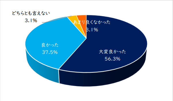 満足度94%！「海外スタディ・ツアー『リトアニア研修』」参加学生へ聞いた、評価と成果を明らかにするアンケート調査