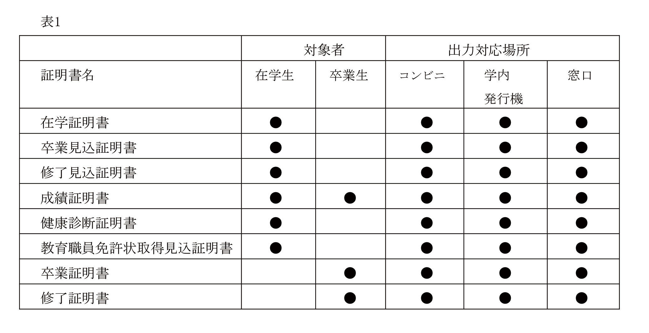 通学課程、通信教育課程を持つ総合大学で初めて※1証明書発行を完全オンライン化。申請から発行手数料決済まで一貫してWebで完結！通学課程では「コンビニで証明書発行」も可能に。NTT西日本と提携し、オンラインでの「証明書発行サービス※2」を開始