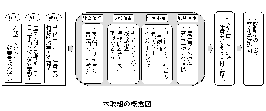 聖徳大学短期大学部が文部科学省の平成２２年度「大学生の就業力育成支援事業」に採択