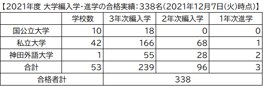 【速報】神田外語学院からの大学編入学 ～12月7日(火)現在 338名が編入学・進学試験合格～