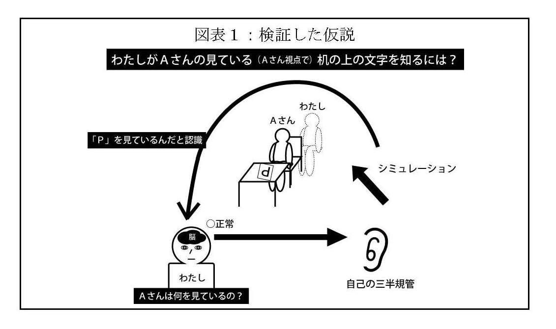 追手門学院大学の研究チームが「他者の視点で考える」脳内メカニズムを認知心理学から解明 -- 幽体離脱のメカニズムも明らかに