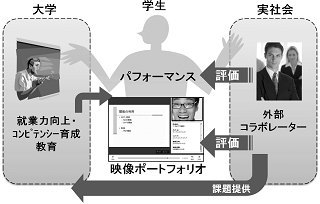 大手前大学・同短期大学が文部科学省の平成２２年度「大学生の就業力育成支援事業」（就業力ＧＰ）に採択