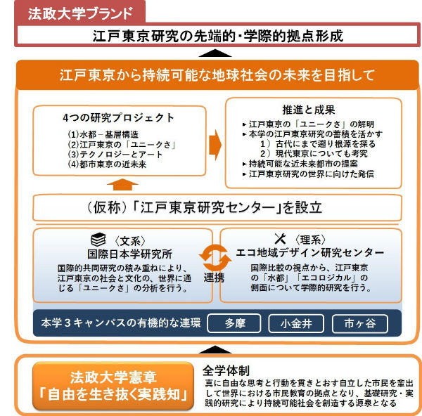 文部科学省 平成29年度「私立大学研究ブランディング事業」に法政大学の事業「江戸東京研究の先端的・学際的拠点形成」が選定