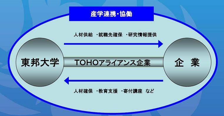 東邦大学が企業と協働して「魅力ある人材」を育成――「TOHOアライアンス」設立フォーラム開催