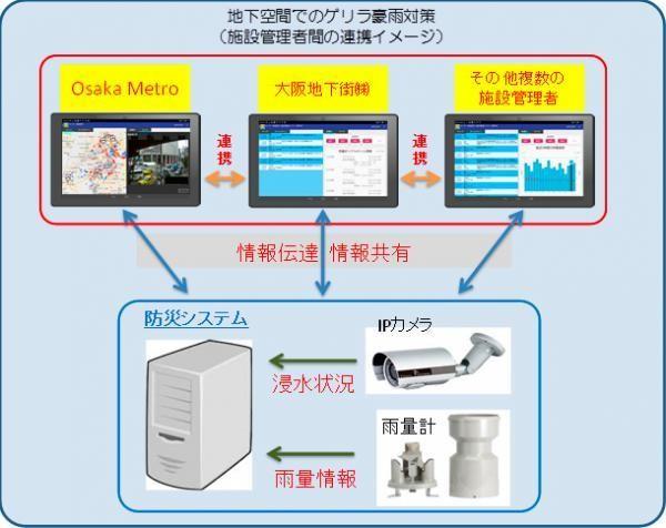 ～ゲリラ豪雨から地下街を守る～　最新のICTを活用したG空間地下街防災システムを構築　--立命館大学--