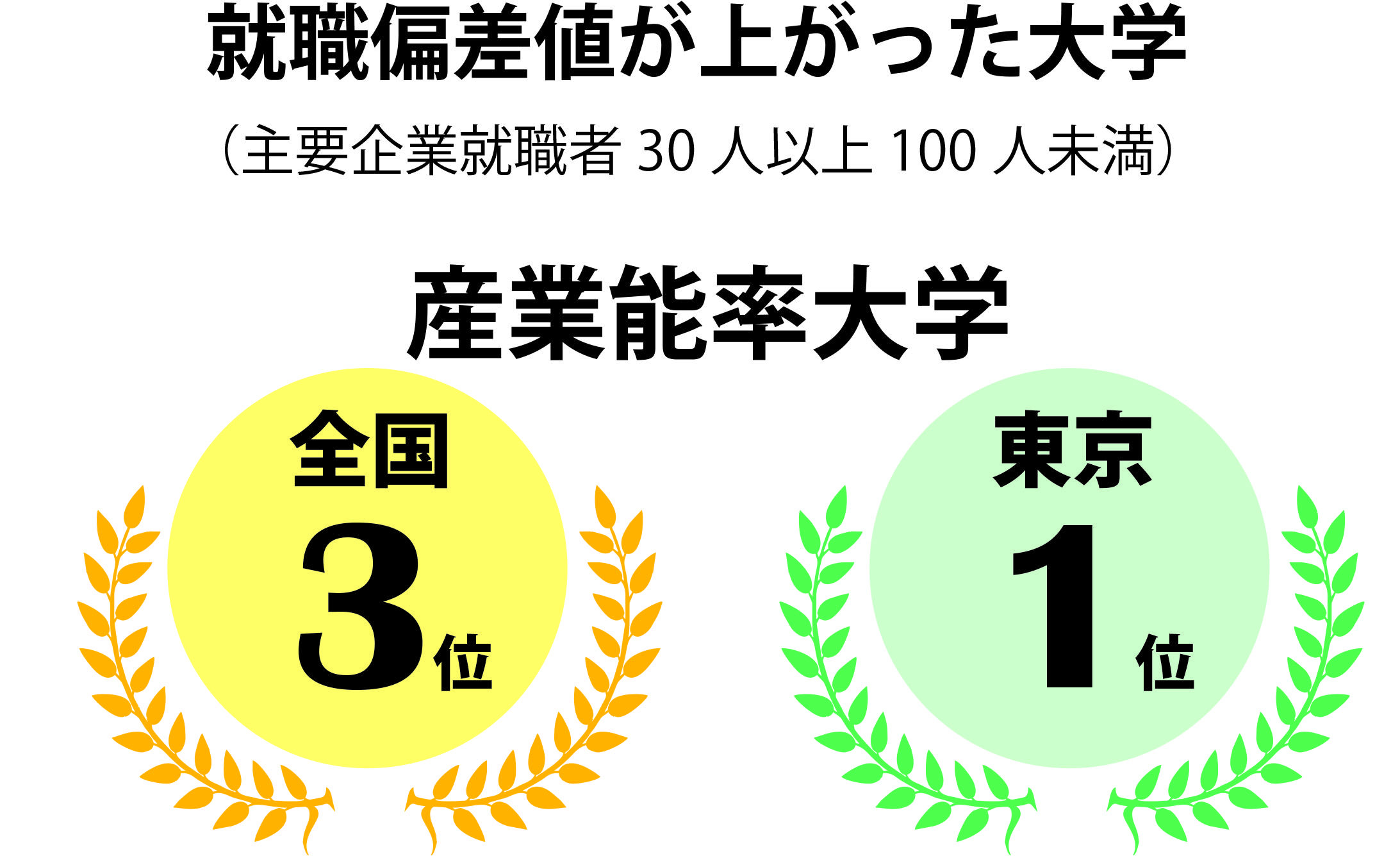  産業能率大「就職偏差値が上がった大学」全国3位にランクイン