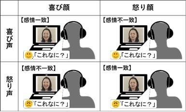 大人になるにつれて声の調子に敏感になる日本人 -- 顔の表情に注目しやすいオランダ人との文化差は児童期に出現することが明らかに