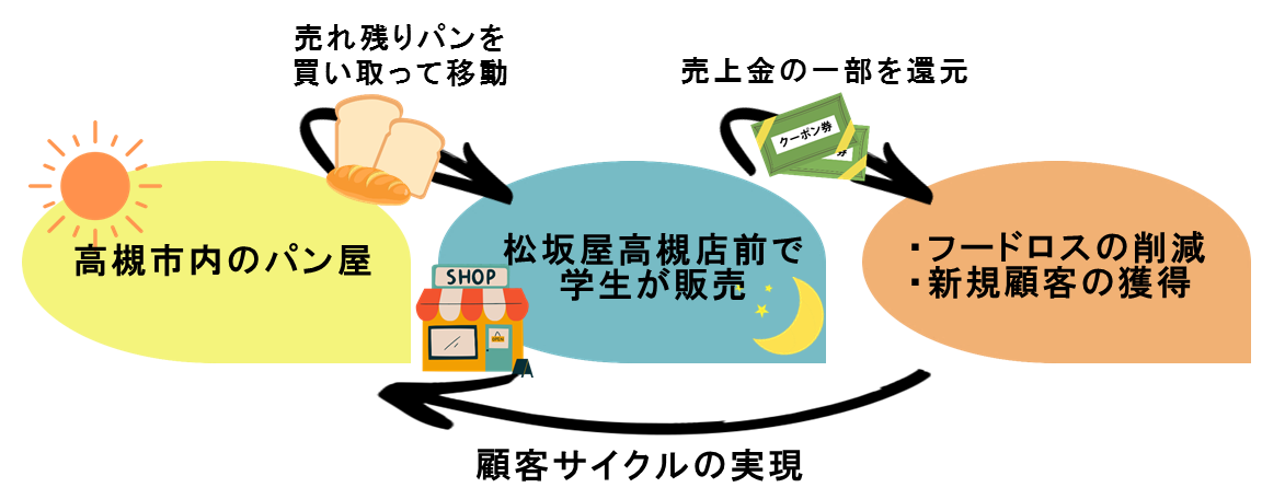 ◆関西大学生が考えた地域活性化のための「フードロス削減×集客」の仕組み◆夜だけしかオープンしない「SDGsパン屋さん」の実証実験を実施～「学の実化」を具現化する社会的課題解決型プログラム『山岡塾』から誕生したアイデア ～