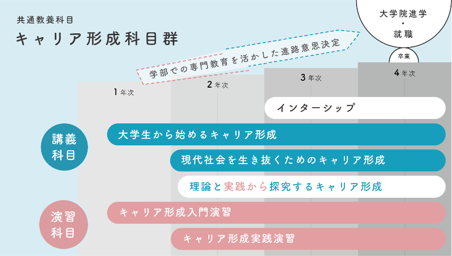 ◆関西大学が全学共通授業に「キャリア形成科目群」を新設◆低年次からのキャリア教育および学部横断型交流の推進 ～VUCA時代に対応できる、自律的なキャリア形成能力を育成～