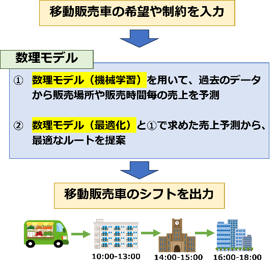 ◆関西大学×イオンモール株式会社による共同研究◆新たな移動式販売事業『PARADE MARKET』の実証実験を開始
