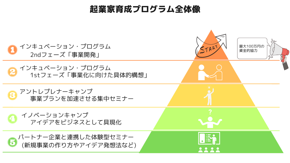 ◆関西大学がアントレプレナーキャンプおよびインキュベーション・プログラムを実施◆～志ある起業家創出に向けた、人材育成・資金的支援の取組み～