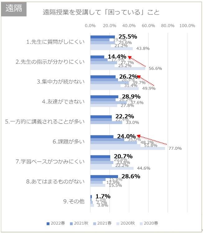 ◆関西大学による授業・学生生活に関する学生・教員アンケート調査◆遠隔授業の困りごとは減少。最大利点は''反復学習''。双方向性の確保は難しいものの、理解度は対面と同等