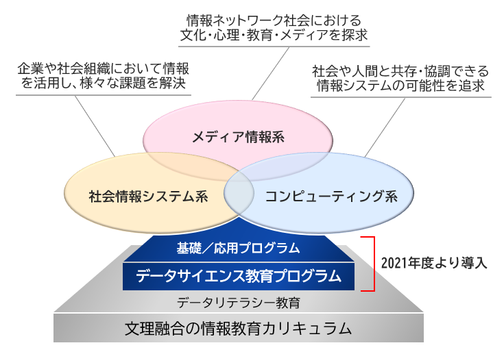 ◆関西大学 文理融合の情報教育カリキュラムを基盤とした「データサイエンス教育プログラム（基礎／応用）」を開設◆