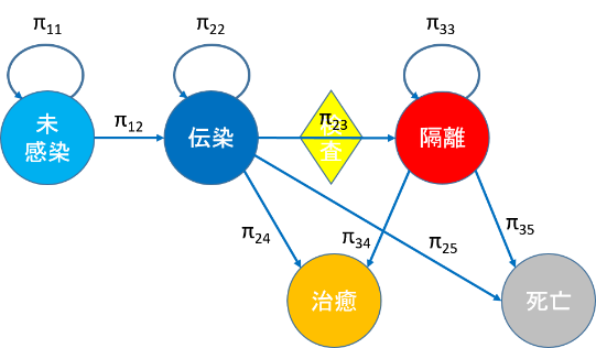 ◆PCR検査は新型コロナウイルスの蔓延を抑える特効薬なのか？◆関西大学研究チームが消費者行動モデルを用いて感染状況をモデル化