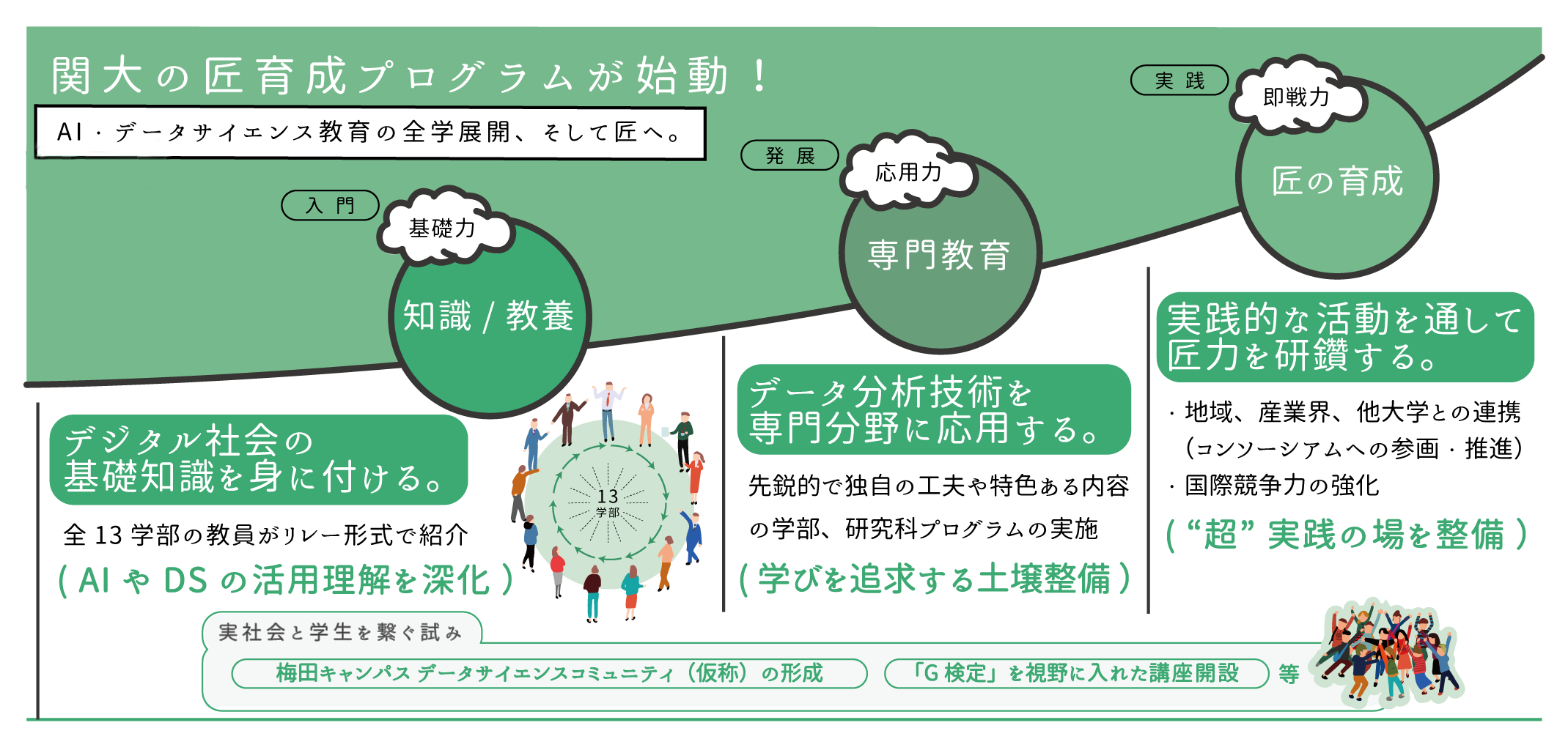 ◆学部問わず、文理問わず。関西大学が全学的データサイエンス教育プログラムを2021年4月から開始！～「数理・データサイエンス・AI」に関する新科目も～ 