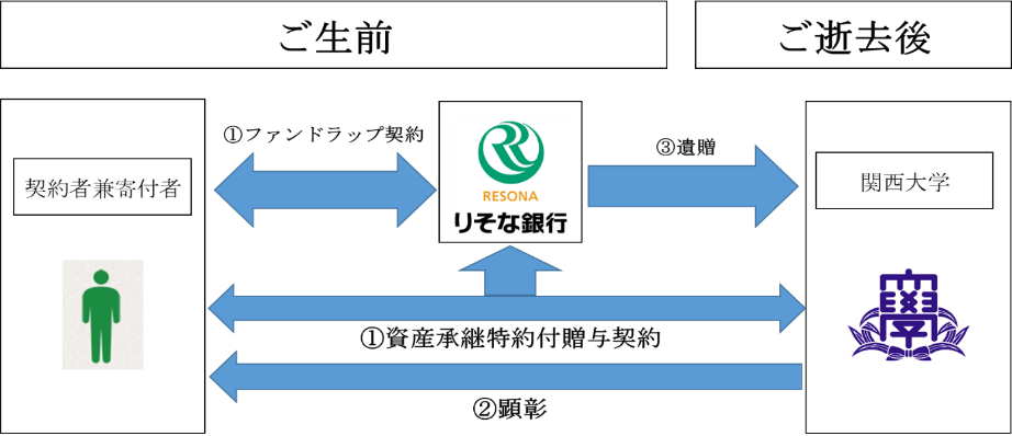 ◆関西大学が国内初の新しい遺贈寄付信託制度を導入◆～ りそな銀行の「関西大学遺贈寄付サポートプラン」を利用した取組み ～