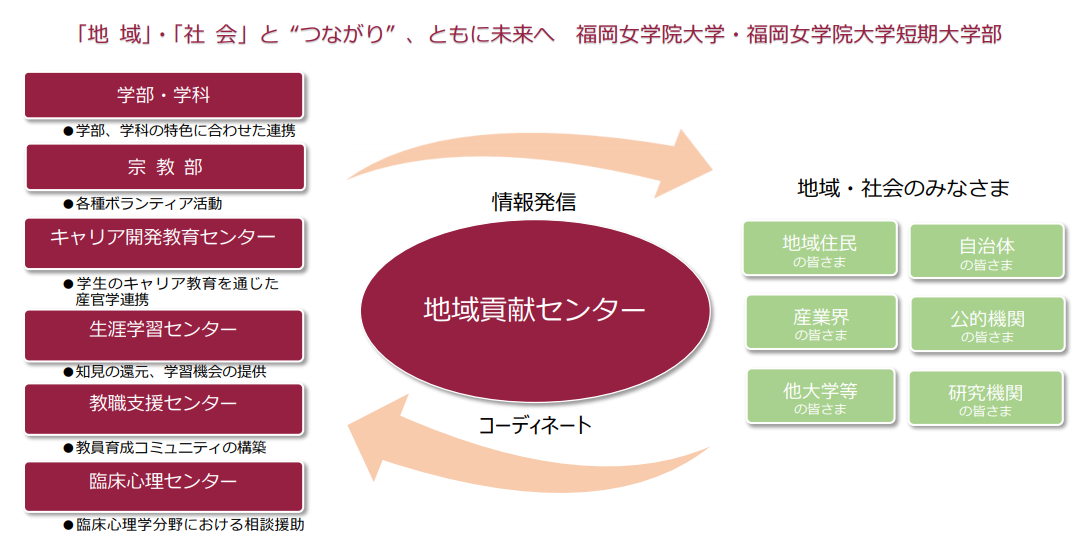 私立大学等改革総合支援事業（タイプ3：地域社会への貢献）に選定 -- 福岡女学院大学・福岡女学院大学短期大学部