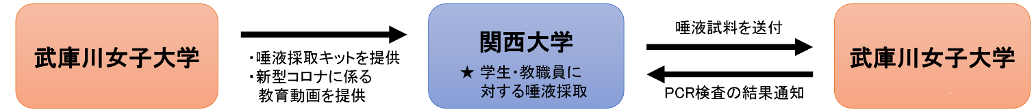 ◆関西大学と武庫川女子大学が大学間連携を強化◆新型コロナPCR検査の実施協力ならびに非常変災時の入試会場の相互利用へ