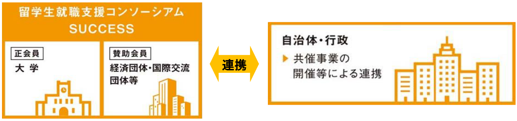 「留学生就職支援コンソーシアムSUCCESS」を創設～関西大・大阪大・大阪府大・大阪市大が協働。多様な人材が活躍できる次世代の日本社会を見据えて～